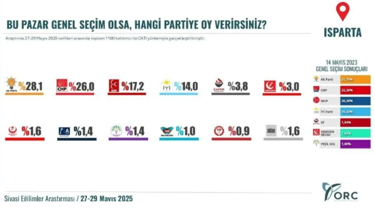 “Bu Pazar Isparta’da Seçim Olsa” Anketi Açıklandı